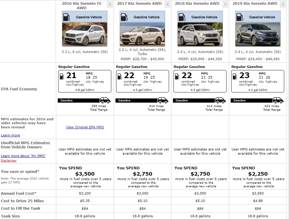 KIA SORENTO SAFETY RATINGS