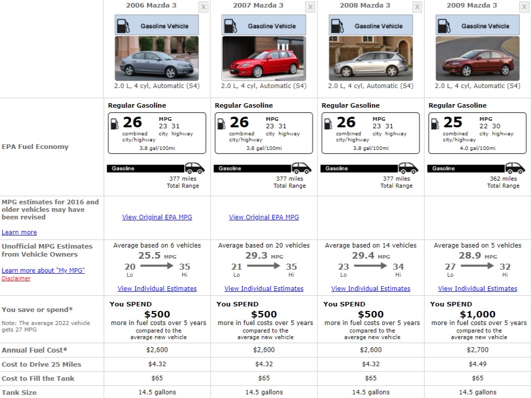 MAZDA 3 FUEL CONSUMPTION