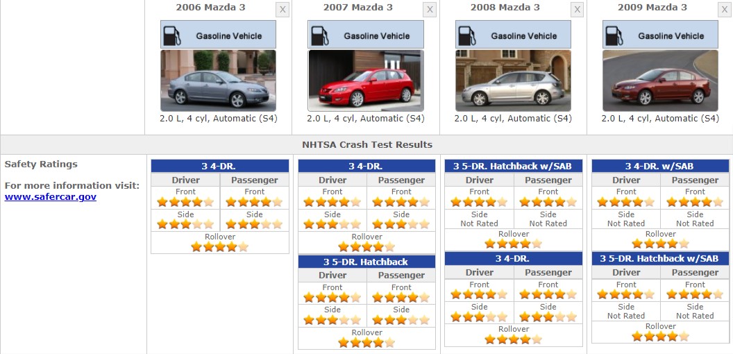 MAZDA 3 SAFETY RATINGS