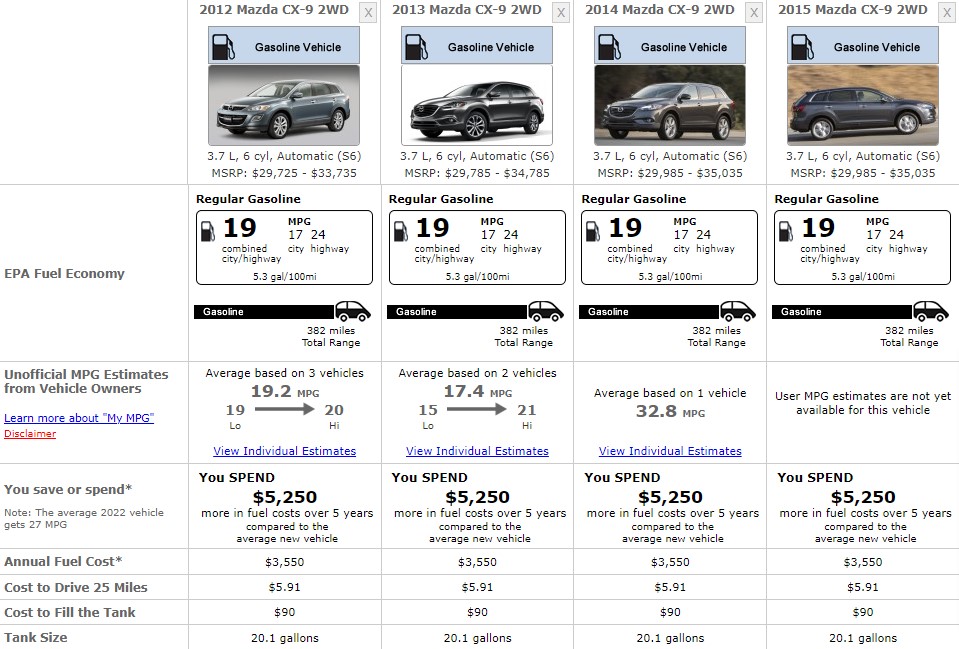 MAZDA CX9 FUEL CONSUMPTION