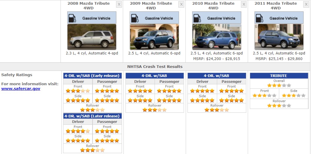 MAZDA TRIBUTE SAFETY RATINGS