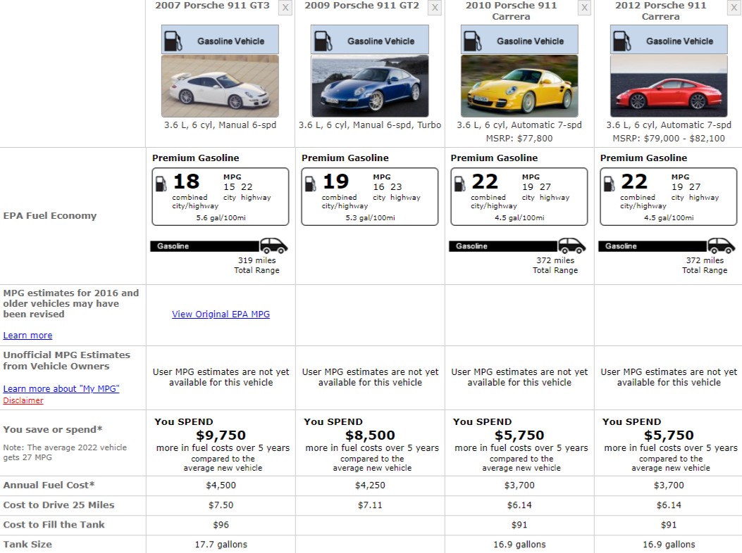 PORSCHE 911 FUEL CONSUMPTION