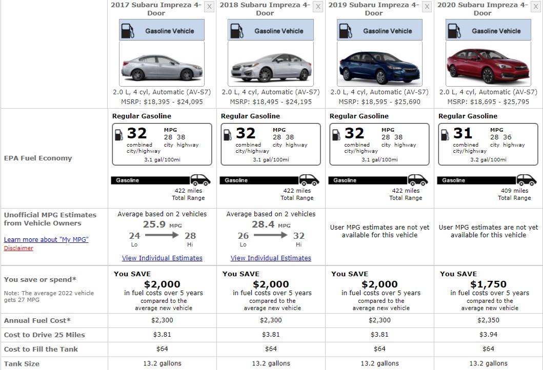 SUBARU IMPREZA FUEL CONSUMPTION