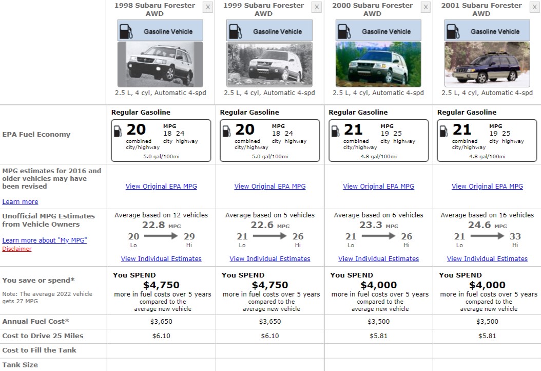 SUBARU FORESTER 1ST GEN FUEL CONSUMPTION