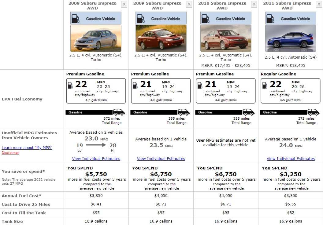 SUBARU IMPREZA FUEL CONSUMPTION