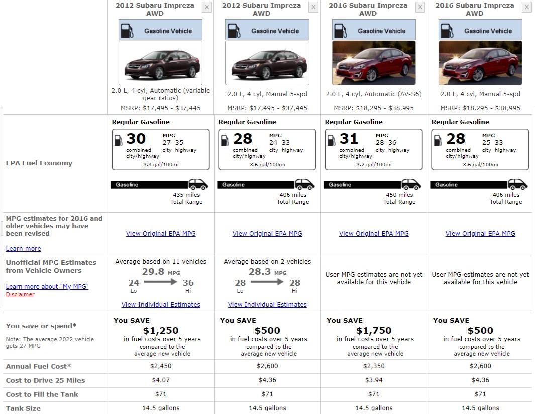SUBARU IMPREZA FUEL CONSUMPTION