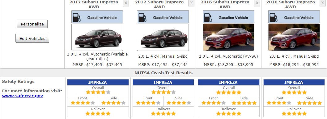 SUBARU IMPREZA SAFETY RATINGS