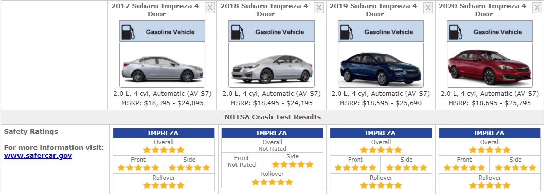 SUBARU IMPREZA SAFETY RATINGS