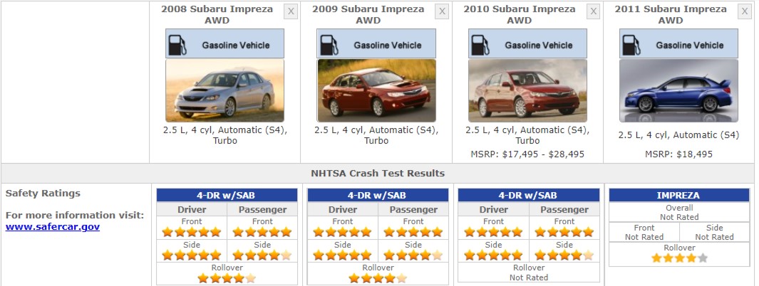 SUBARU IMPREZA SAFETY RATINGS