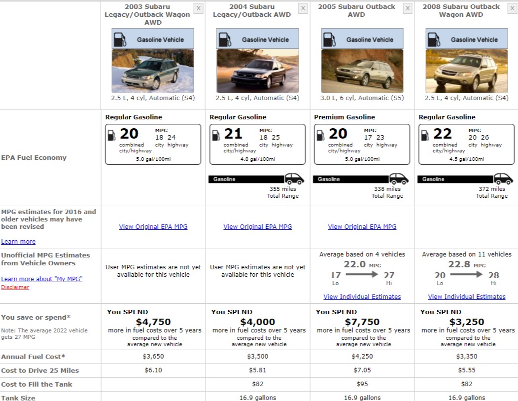 SUBARU OUTBACK FUEL CONSUMPTION