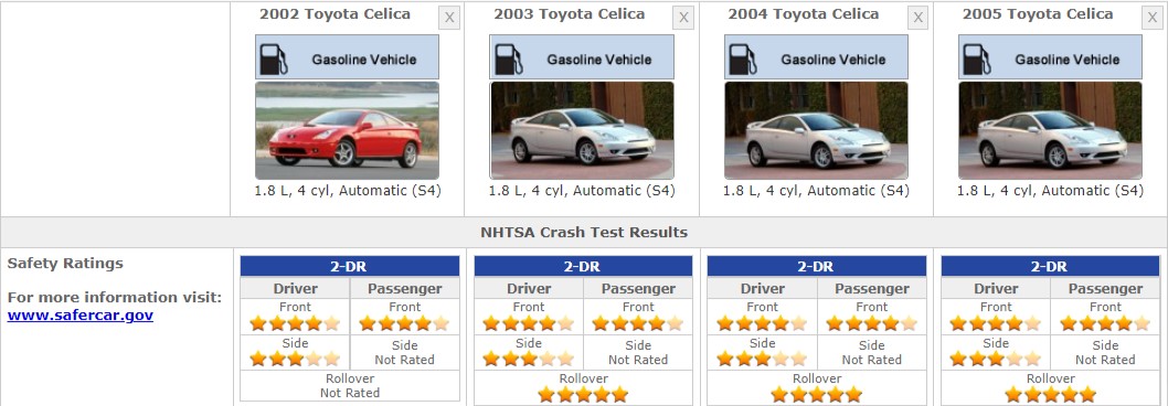 TOYOTA CELICA SAFETY RATINGS