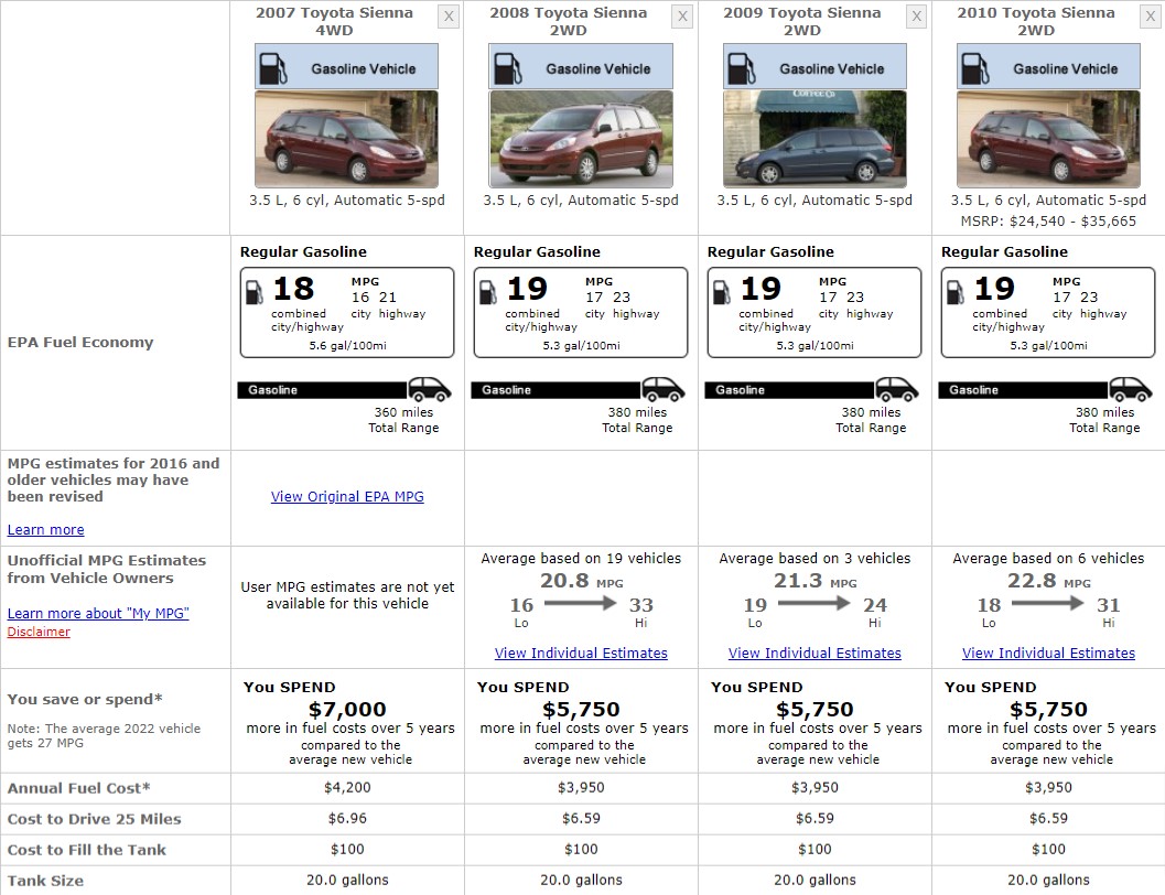 TOYOTA SIENNA FUEL CONSUMPTION