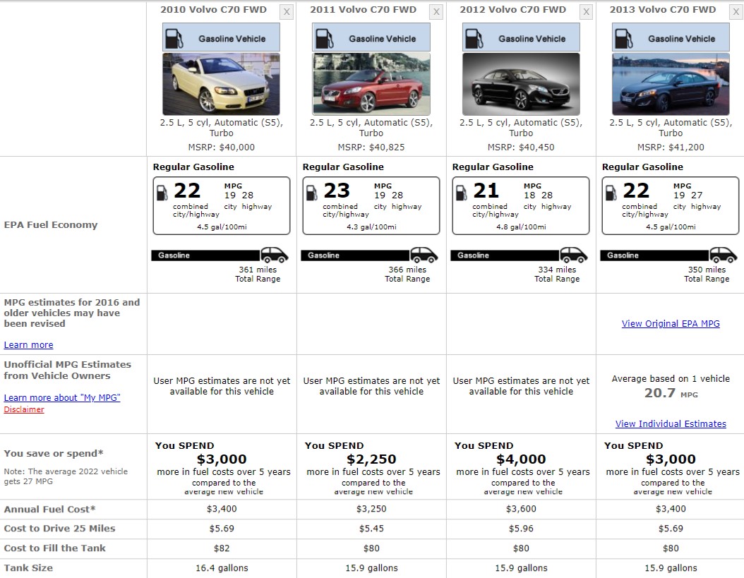 Volvo C70 Fuel Consumption