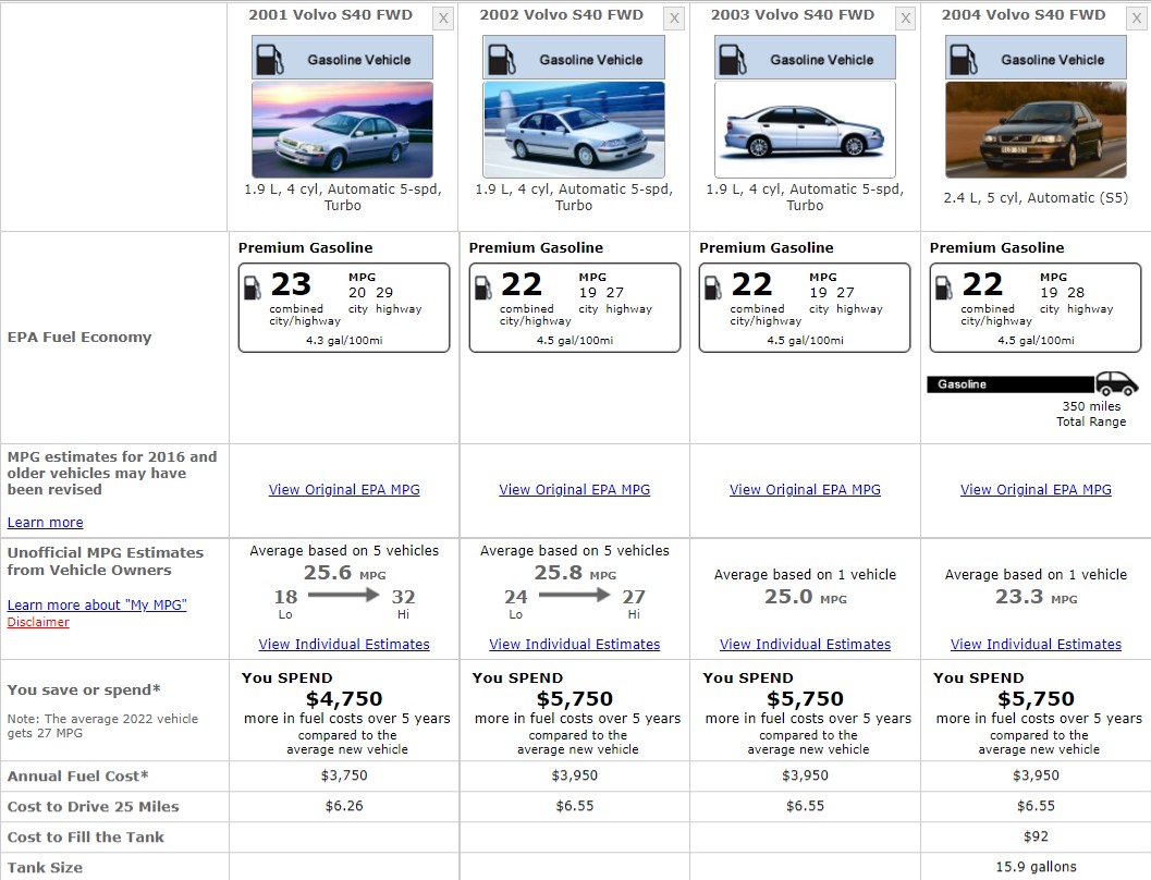 Volvo S40 Fuel Consumption