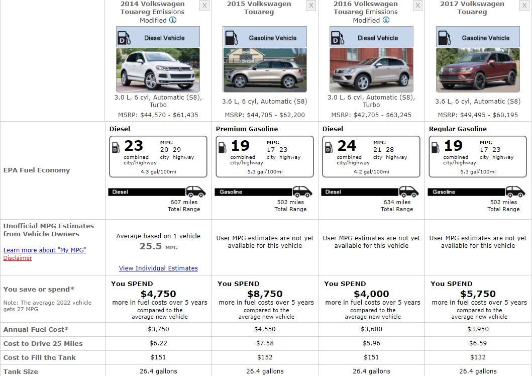 Volkswagen Touareg Fuel Consumption