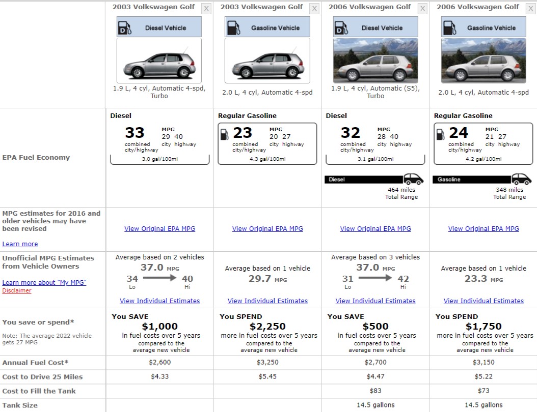 Volkswagen Golf Fuel Consumption