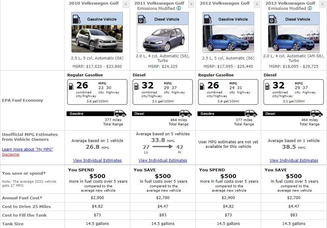 Volkswagen Golf Fuel Consumption