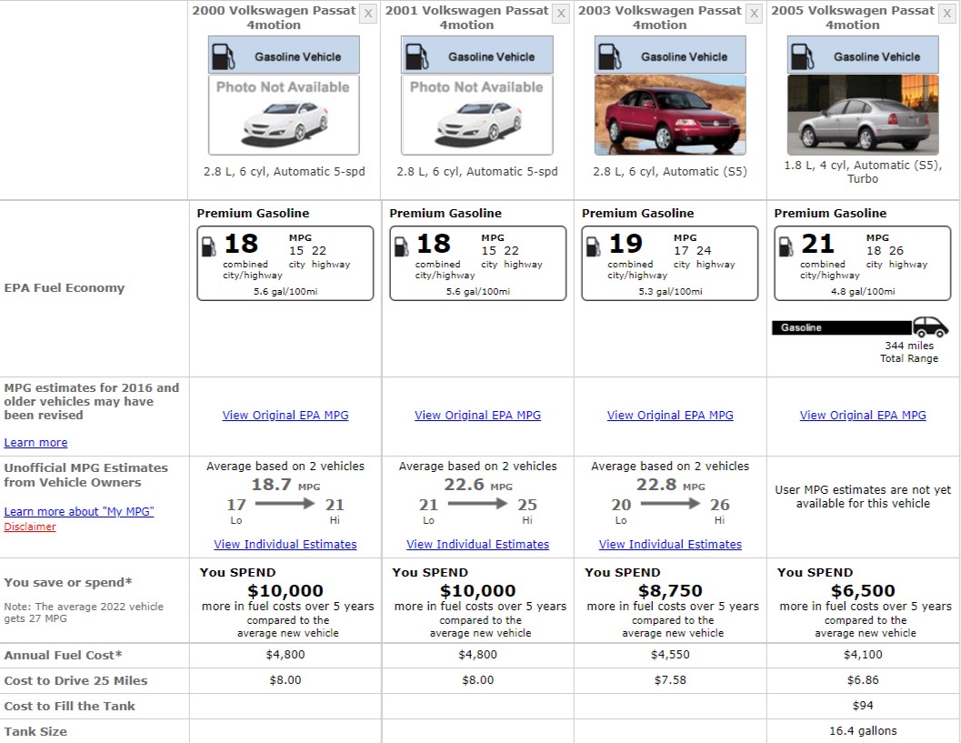 Volkswagen Passat Fuel Consumption