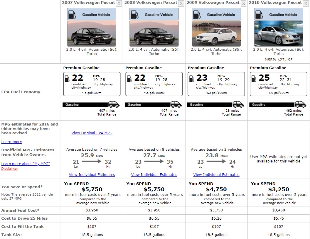 Volkswagen Passat Fuel Consumption