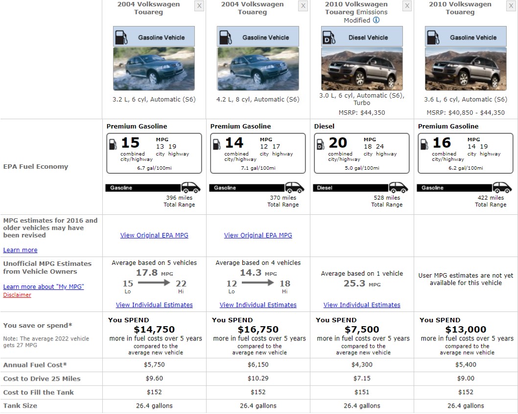 Volkswagen Touareg Fuel Consumption